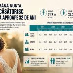 Bacauanii isi amana nunta Barbatii se casatoresc prima data aproape de 32 de ani
