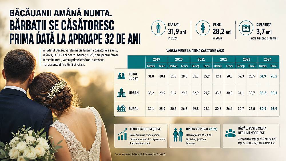 Bacauanii isi amana nunta Barbatii se casatoresc prima data aproape de 32 de ani