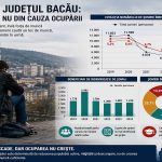 Bacaul paradoxal mai putini angajati dar si mai putini someri
