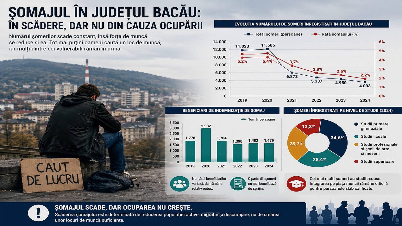 Bacaul paradoxal mai putini angajati dar si mai putini someri