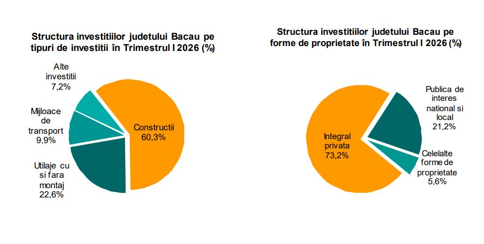Investitiile in judetul Bacau au scazut cu peste 31 in prima trimestru din 2026